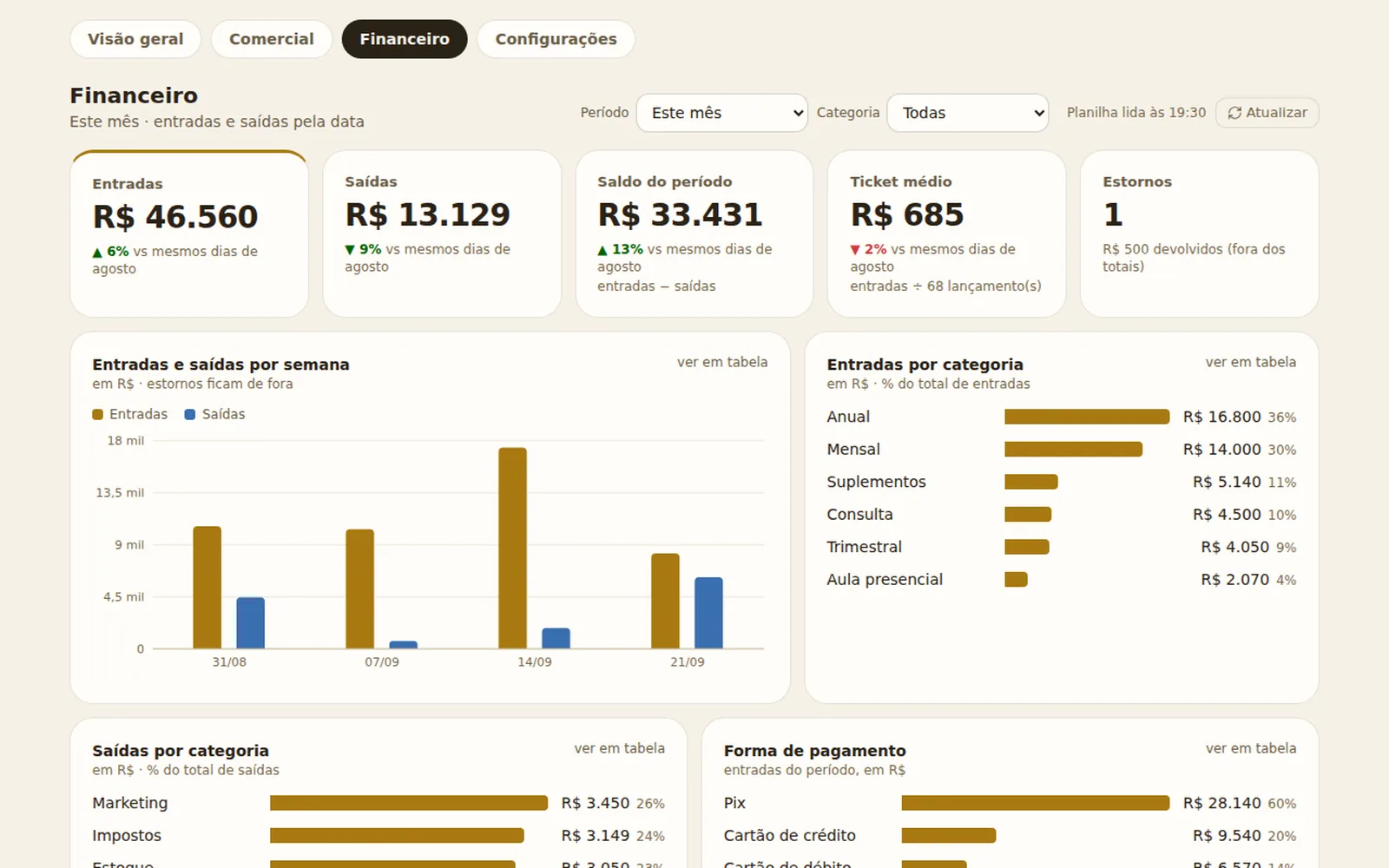 Comparação com os mesmos dias do mês anterior