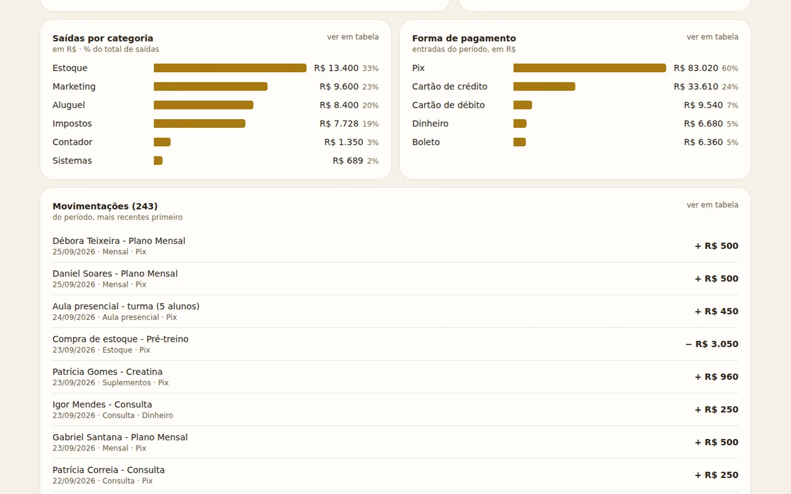 Saídas por categoria, formas de pagamento e movimentações