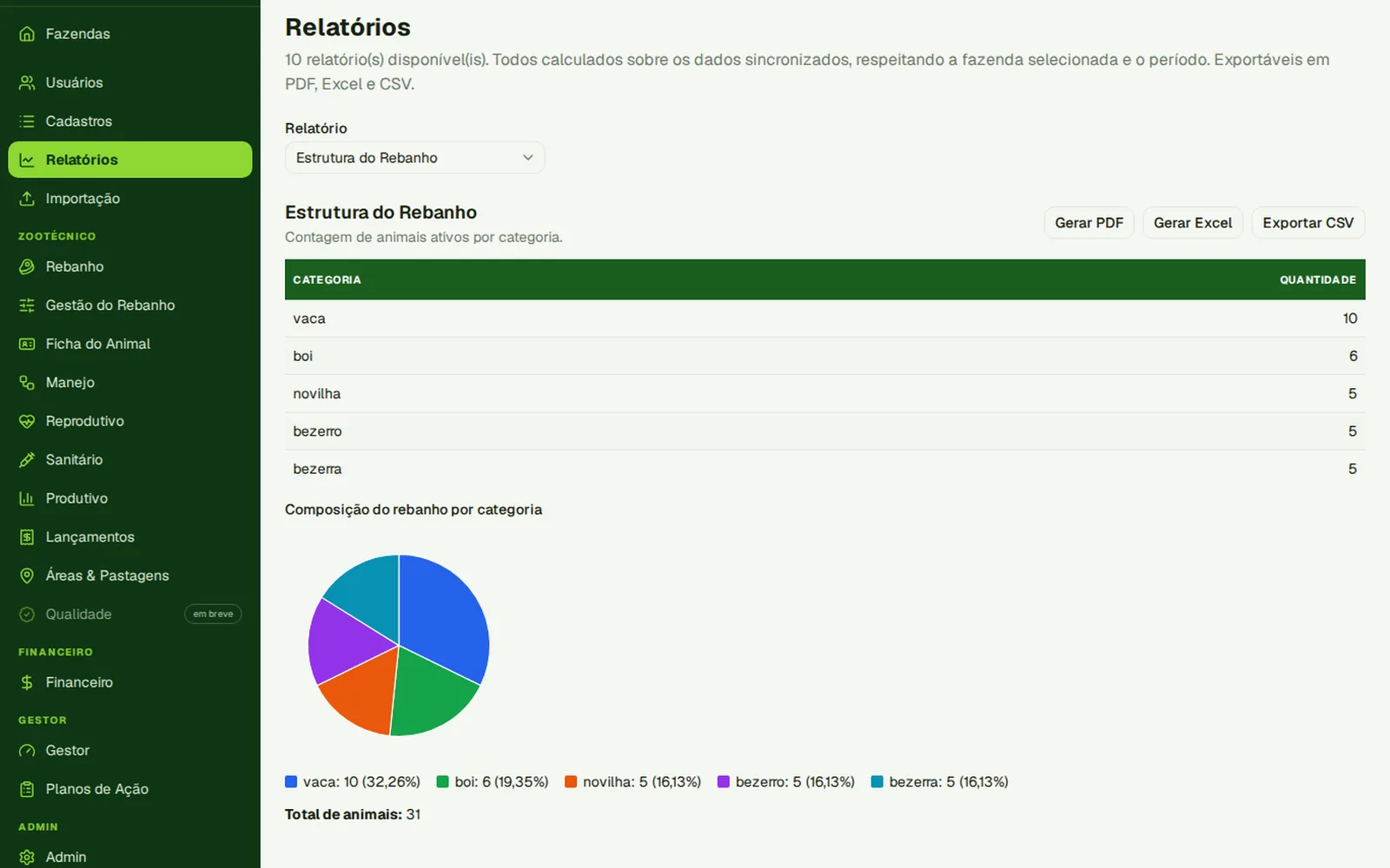 Relatório da estrutura do rebanho por categoria, com gráfico
